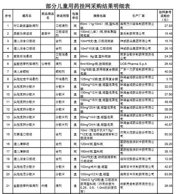 部分儿童用药挂网采购结果明细表