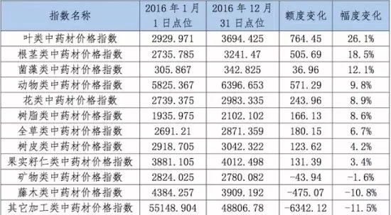 首页> 国内热点  注:价格信息来源于亳州中药材市场成交价格,价格预测